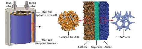 Nickel Hydrogen Battery Eurekalert