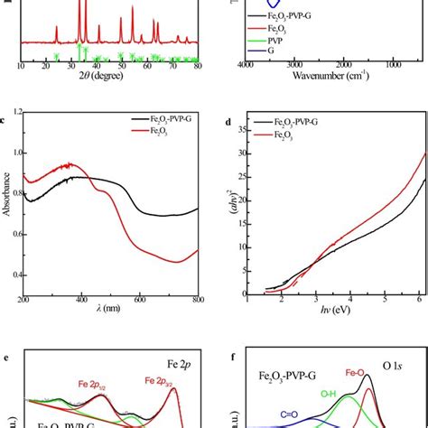 A Xrd Patterns Of Fe2o3 Pvp G And Fe2o3 B Ftir Spectra Of Fe2o3 Pvp G Download Scientific