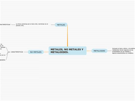 Metales No Metales Y Metaloides Mind Map