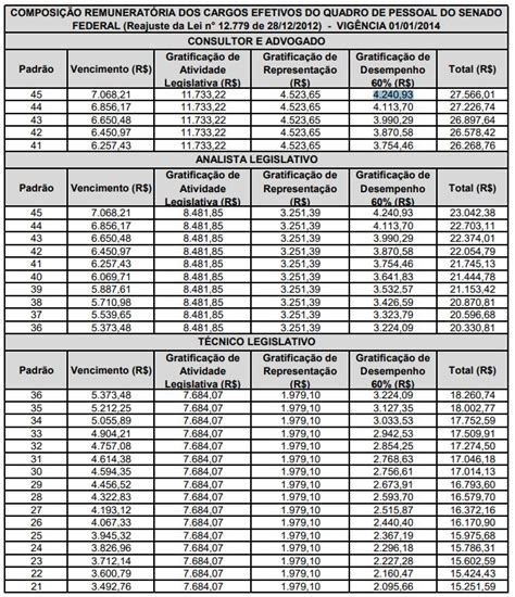 Consultor Legislativo Senado Federal Salario