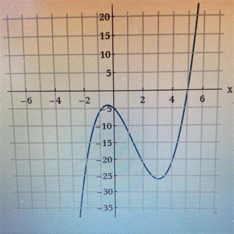 Use The Graph Of The 3rd Degree Polynomial And One Factor To Write The