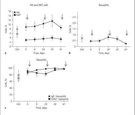 Figure From Maintenance Phase Subcutaneous Immunotherapy With House