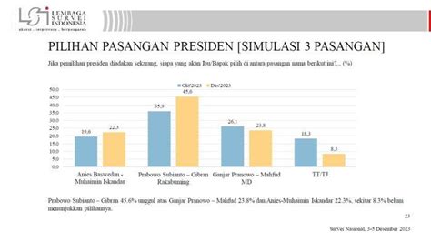 Hasil Survei Terbaru Capres Cawapres Elektabilitas Prabowo Gibran