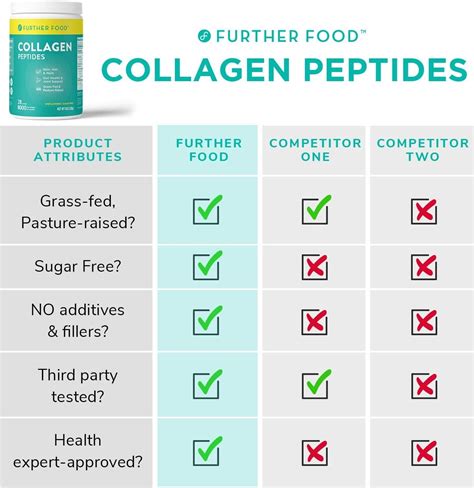 Further Food Premium Unflavored Collagen Peptides Powder A Must Have Supplement