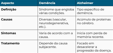 Alzheimer E Demência São A Mesma Coisa
