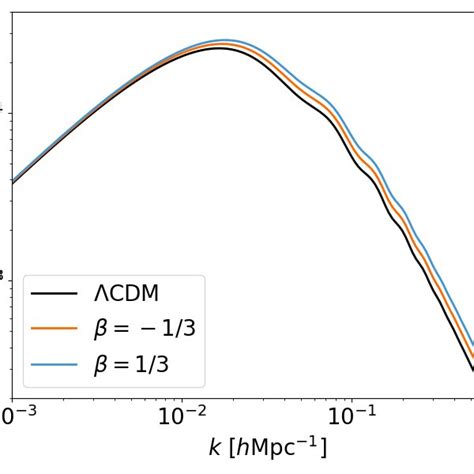 The Matter Power Spectrum At í µí± § 0 For Different Values Of í µí± Download Scientific