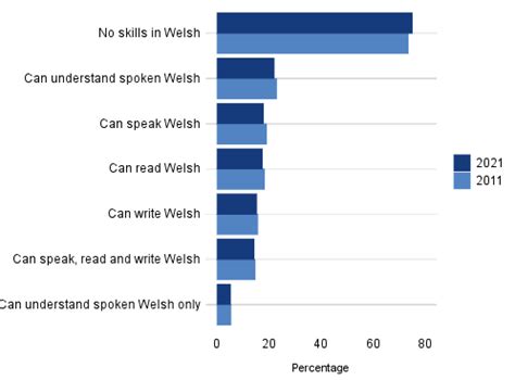 Welsh language in Wales (Census 2021) [HTML] | GOV.WALES