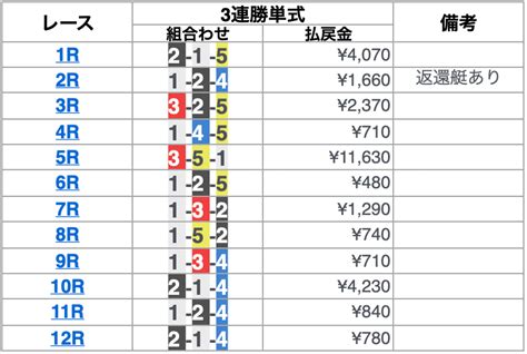 常滑 一般 ヴィーナスシリーズ第22戦常滑シンデレラカップ 4日日 終了｜【競艇女子戦pro】ladiesボート