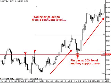 Price Action Trading Explained Learn To Trade The Market