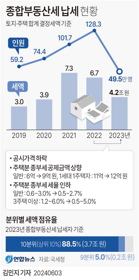 그래픽 종합부동산세 납세 현황 연합뉴스