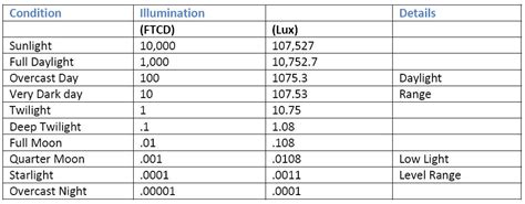 Standard Lux Level Chart A Visual Reference Of Charts Chart Master