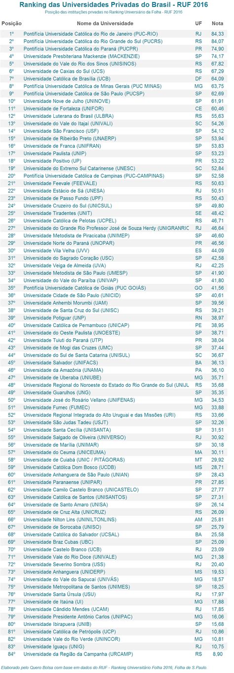 Ranking Das Melhores Faculdades Particulares De Sp - As melhores universidades particulares segundo ranking da Folha de S ...