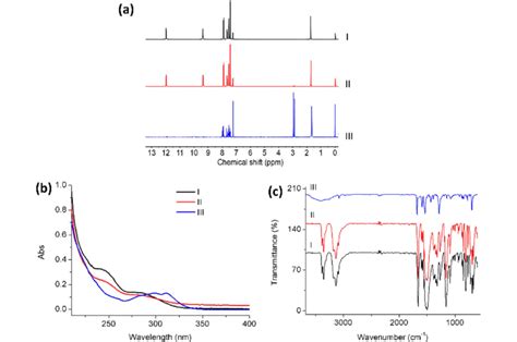 H Nmr A Uv B And Ir C Spectra Of The Compounds Of I Ii And