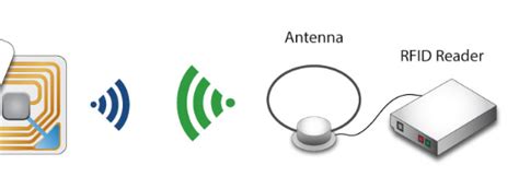 What Is The Difference Between Rfid Nfc And Ble