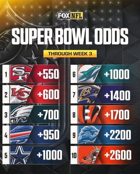 Super Bowl Odds : r/Dallas_Cowboys