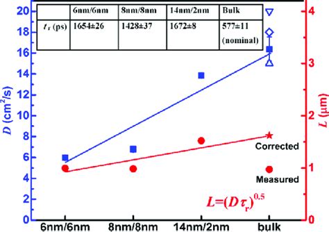 Fitted Ambipolar Diffusion Coefficients D And The Derived Diffusion