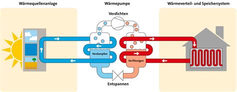 Luftw Rmepumpen Funktion Kosten Und Vorteile B Sch At