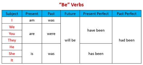 To Be Verb