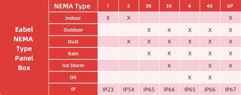 Nema Chart Guide