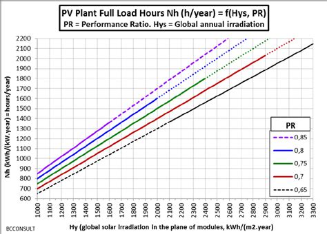 nh values   range   plane  pv modules solar irradiation hy
