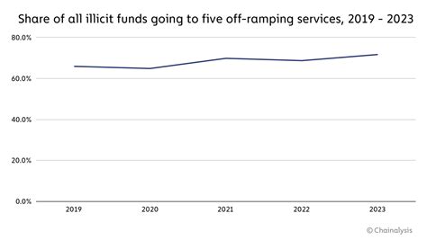 2024 Crypto Money Laundering Report - Chainalysis