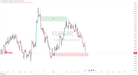 Oandaeurgbp Chart Image By Barrelshoe — Tradingview