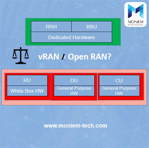 Vran Shouldnt Be Equal To Open Ran Nor Oran Moniem Tech