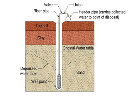 Deep Well Dewatering - Rehoboth Dewatering