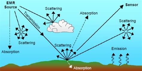 scattering  radiation qs study