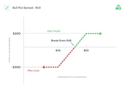 Bull Put Spread [Download Your Free Option Strategy Guide]