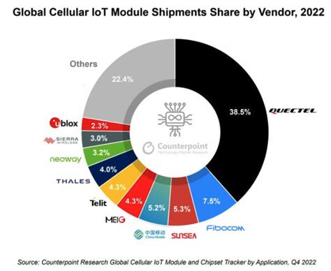 Counterpoint：2022年全球蜂窝物联网模组出货量同比增长14 中国移动居国内市场第二 移动通信网