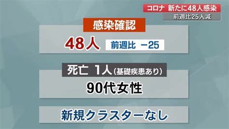 【詳報】新型コロナ 高知県で新たに48人感染、高齢者1人死亡 高知のニュース 高知さんさんテレビ