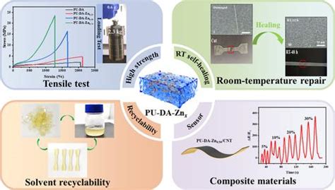 Roomtemperature Selfhealing Polyurethanes With High Mechanical