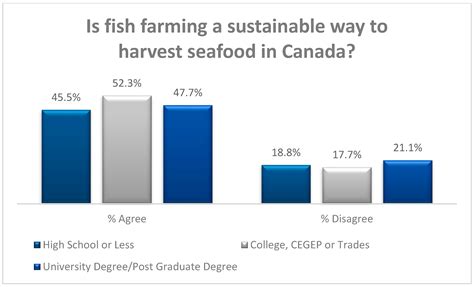 Canadians’ Opinions and Preferences regarding Seafood, and the Factors