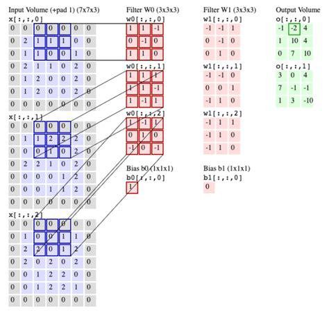 convolutional neural network  definisi formula  paper