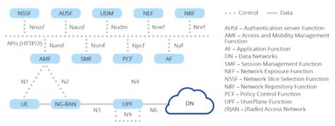 What Is 5G Core SBA Service Based Architecture Moniem Tech