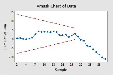 Interpretar Los Resultados Clave Para Gr Fica Cusum Minitab