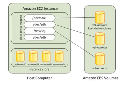 How To Create The Ebs Volume Via Aws Console Or Aws Cli