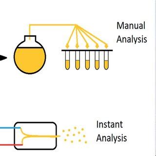 The motivation for using microfluidic devices. | Download Scientific ...