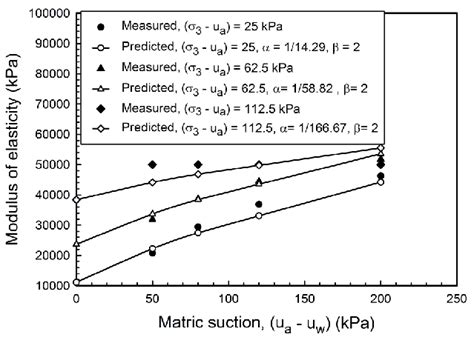 Comparison Between The Experimental And Predicted Values Of Elasticity