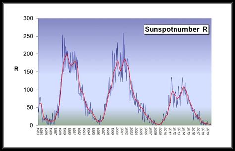 solar minimum deep deeperand  deeper  swling post