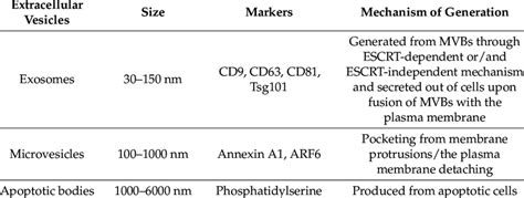 Types of extracellular vesicles. | Download Scientific Diagram