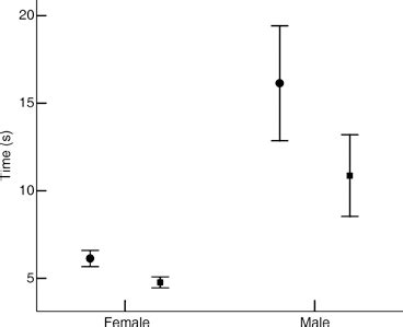 Sex And Landscaperelated Differences In Flight Ability Under