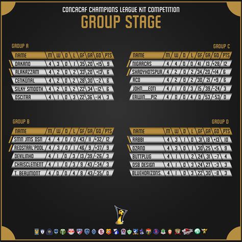 Group Stage Final Standings