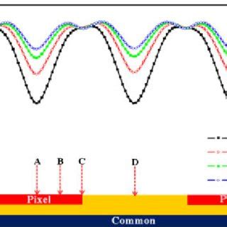 Color Online Voltage Dependent Transmittance Curves Of The FFS Cells