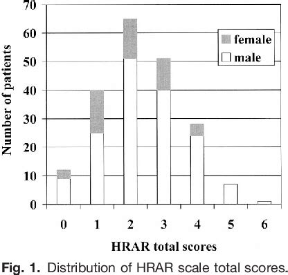 Figure 1 From Use Of A High Risk Alcohol Relapse Scale In Evaluating