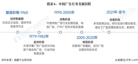 预见2023：《2023年中国广告行业全景图谱》 附市场规模、竞争格局和发展前景等 行业研究报告 前瞻网