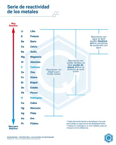 Tabla Peri Dica De Series De Reactividad