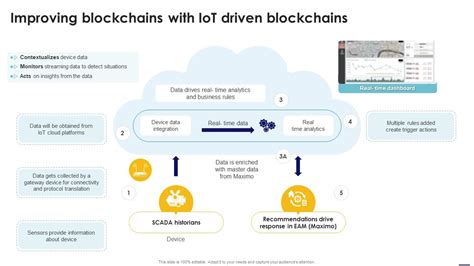 Improving Blockchains With Iot Driven Blockchains Blockchain In