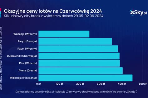 Lotnisko w Krakowie sierpień lepszy o 50 proc Wasza Turystyka